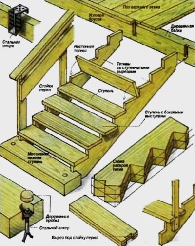 Деревянная лестница в доме своими руками - просто о сложном