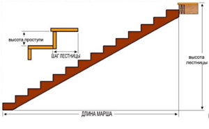 Как правильно рассчитать ступеньки на лестнице - делаем правильно