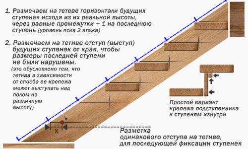 Крепление ступеней деревянной лестницы к тетиве - быстро и легко