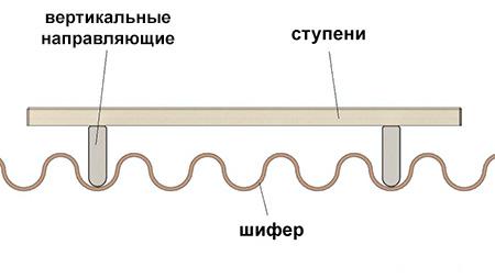 Лестница на крышу в частном доме - просто о сложном